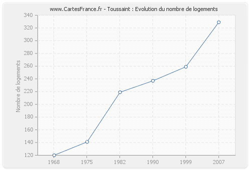 Toussaint : Evolution du nombre de logements