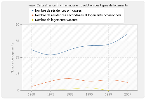 Trémauville : Evolution des types de logements