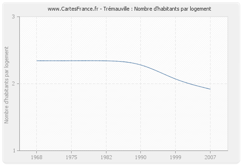 Trémauville : Nombre d'habitants par logement