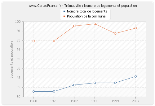 Trémauville : Nombre de logements et population