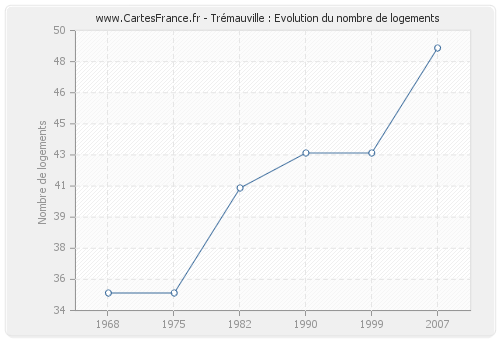 Trémauville : Evolution du nombre de logements