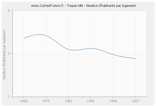 Triquerville : Nombre d'habitants par logement