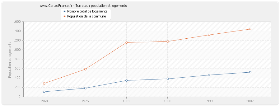 Turretot : population et logements