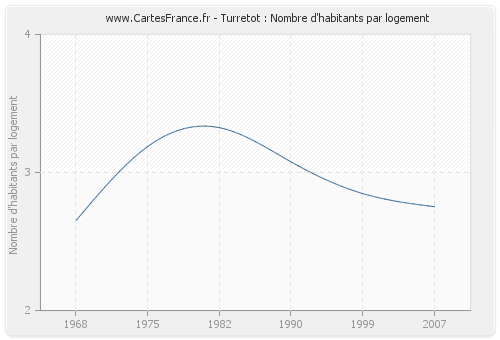 Turretot : Nombre d'habitants par logement