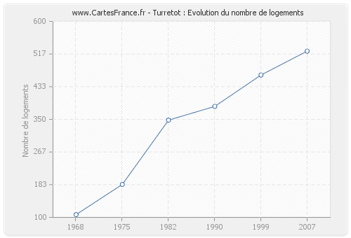 Turretot : Evolution du nombre de logements