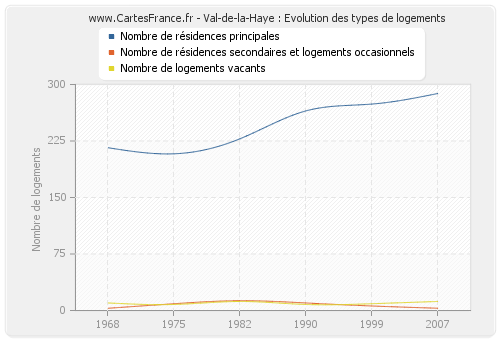 Val-de-la-Haye : Evolution des types de logements