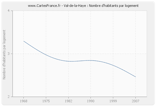 Val-de-la-Haye : Nombre d'habitants par logement