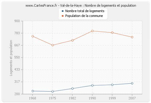 Val-de-la-Haye : Nombre de logements et population