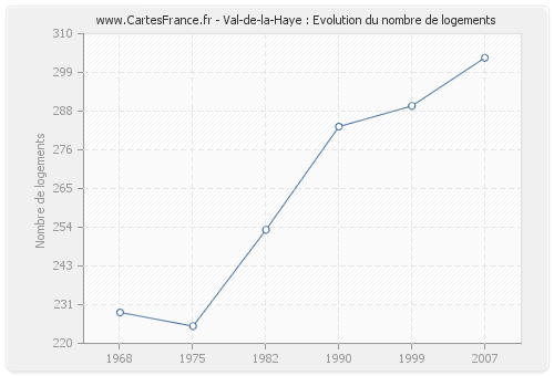 Val-de-la-Haye : Evolution du nombre de logements