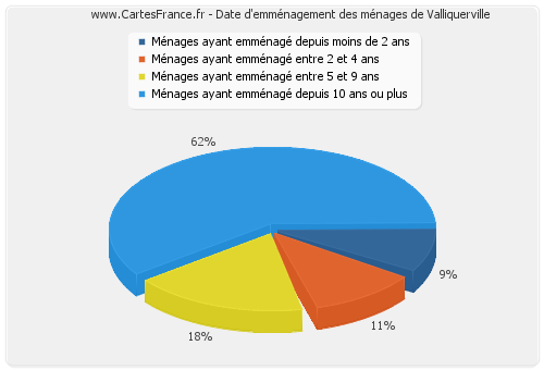 Date d'emménagement des ménages de Valliquerville