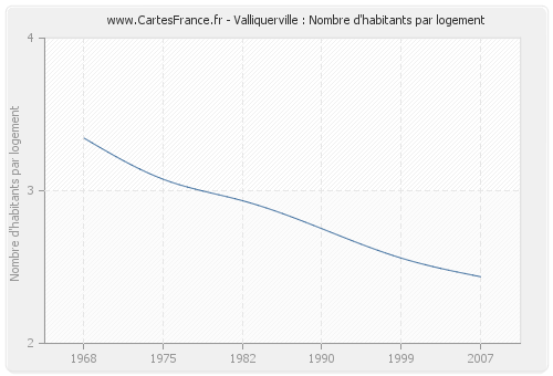 Valliquerville : Nombre d'habitants par logement