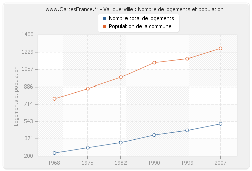 Valliquerville : Nombre de logements et population