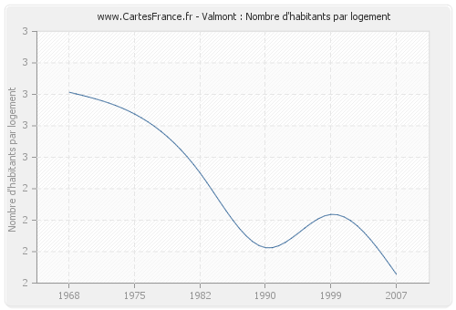 Valmont : Nombre d'habitants par logement