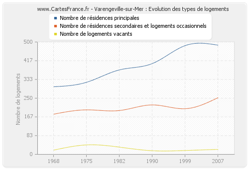 Varengeville-sur-Mer : Evolution des types de logements