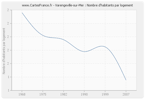 Varengeville-sur-Mer : Nombre d'habitants par logement