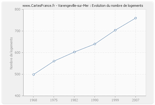 Varengeville-sur-Mer : Evolution du nombre de logements