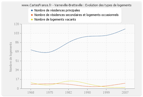 Varneville-Bretteville : Evolution des types de logements