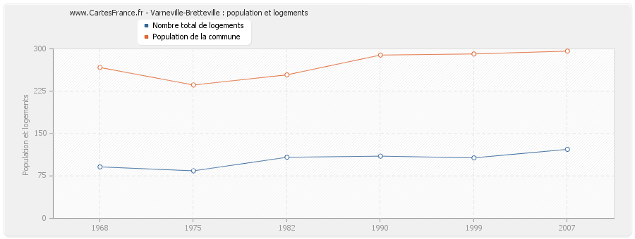 Varneville-Bretteville : population et logements