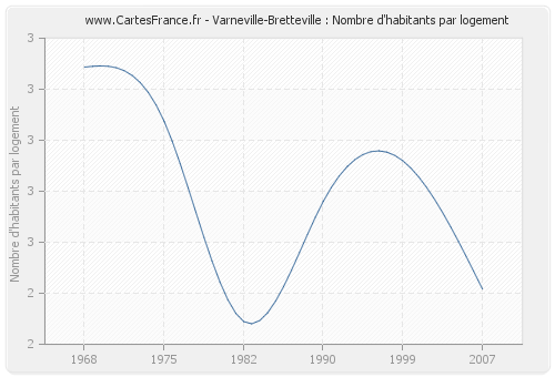 Varneville-Bretteville : Nombre d'habitants par logement