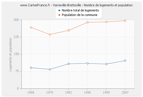 Varneville-Bretteville : Nombre de logements et population