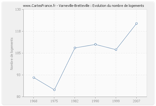 Varneville-Bretteville : Evolution du nombre de logements