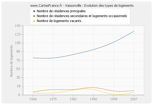 Vassonville : Evolution des types de logements