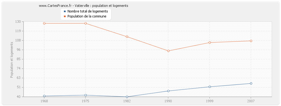 Vatierville : population et logements