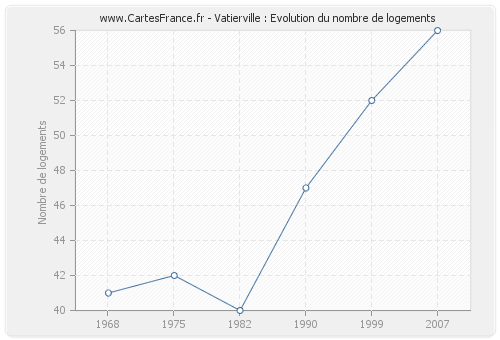 Vatierville : Evolution du nombre de logements