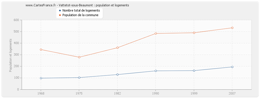 Vattetot-sous-Beaumont : population et logements