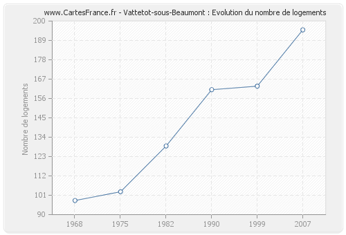 Vattetot-sous-Beaumont : Evolution du nombre de logements