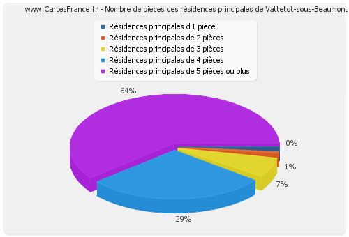 Nombre de pièces des résidences principales de Vattetot-sous-Beaumont