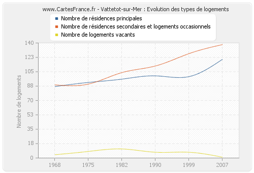 Vattetot-sur-Mer : Evolution des types de logements
