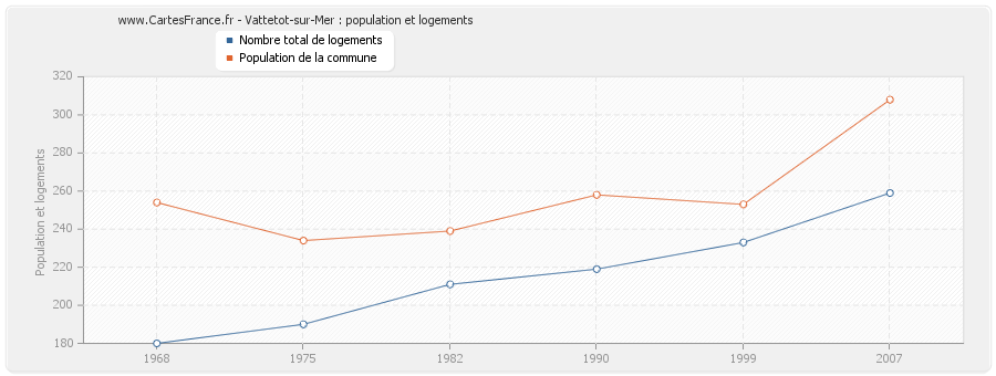 Vattetot-sur-Mer : population et logements