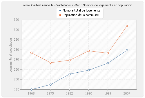 Vattetot-sur-Mer : Nombre de logements et population
