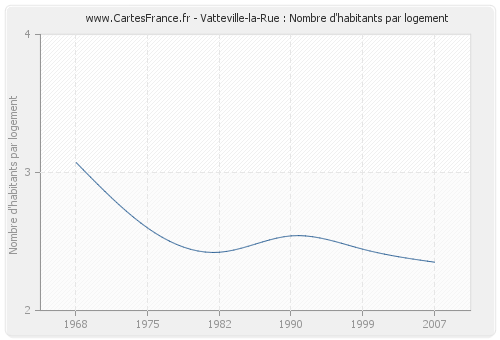 Vatteville-la-Rue : Nombre d'habitants par logement