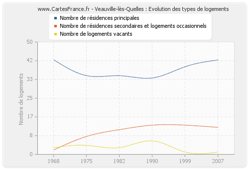 Veauville-lès-Quelles : Evolution des types de logements