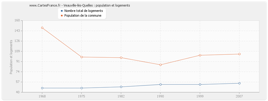 Veauville-lès-Quelles : population et logements