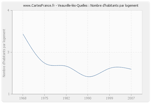 Veauville-lès-Quelles : Nombre d'habitants par logement