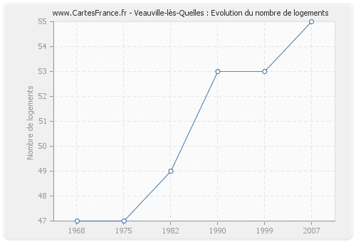 Veauville-lès-Quelles : Evolution du nombre de logements