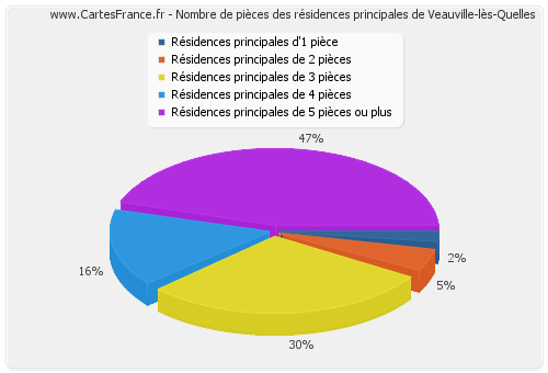 Nombre de pièces des résidences principales de Veauville-lès-Quelles