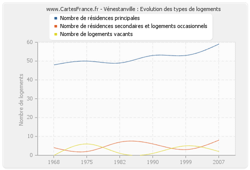 Vénestanville : Evolution des types de logements