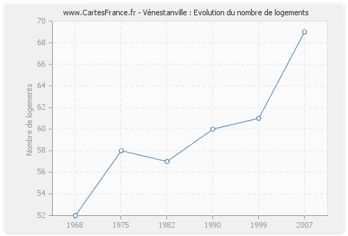 Vénestanville : Evolution du nombre de logements