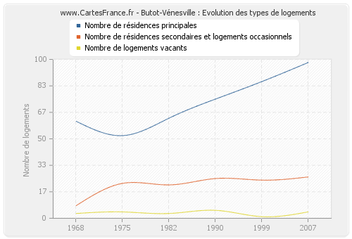 Butot-Vénesville : Evolution des types de logements