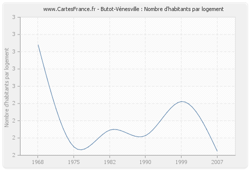 Butot-Vénesville : Nombre d'habitants par logement