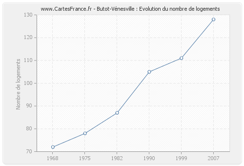 Butot-Vénesville : Evolution du nombre de logements