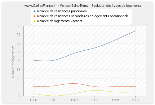 Ventes-Saint-Rémy : Evolution des types de logements