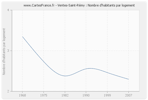 Ventes-Saint-Rémy : Nombre d'habitants par logement