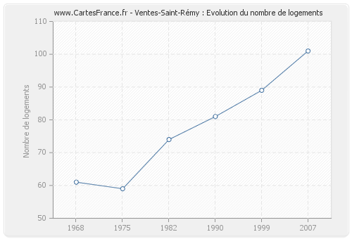 Ventes-Saint-Rémy : Evolution du nombre de logements