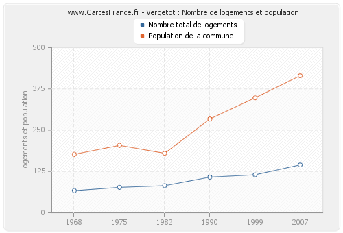 Vergetot : Nombre de logements et population