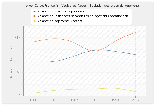 Veules-les-Roses : Evolution des types de logements